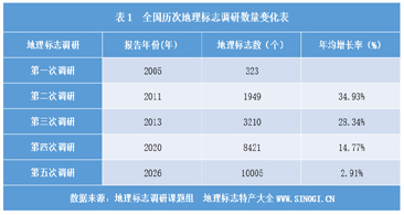 第五次全国地理标志调研